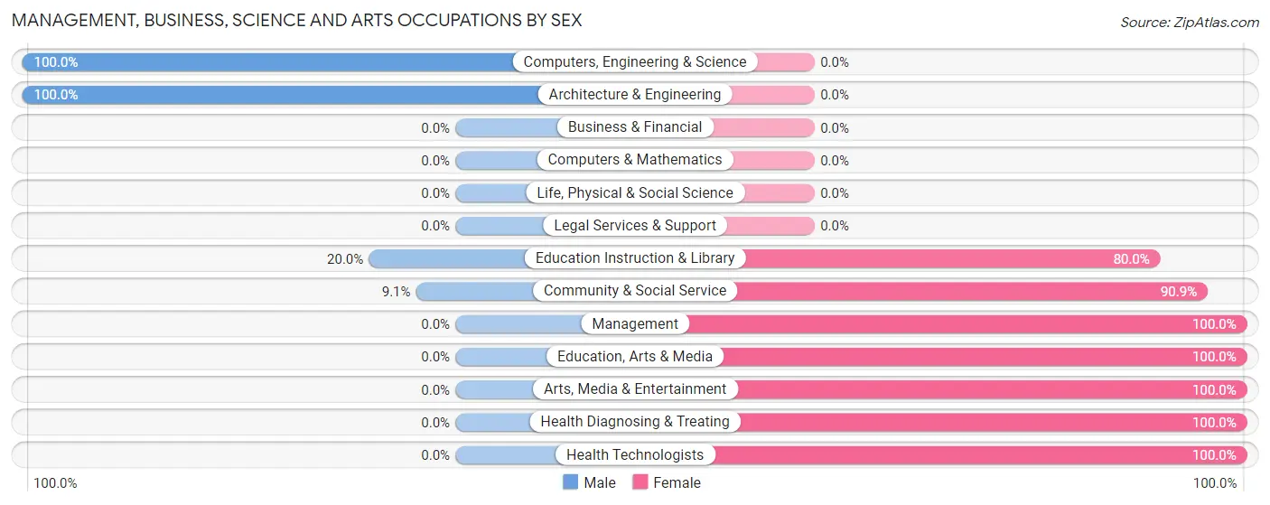 Management, Business, Science and Arts Occupations by Sex in Peck