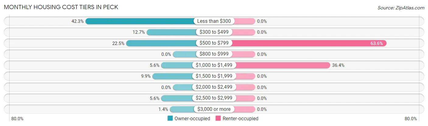 Monthly Housing Cost Tiers in Peck