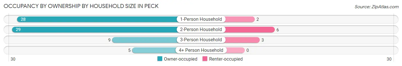 Occupancy by Ownership by Household Size in Peck