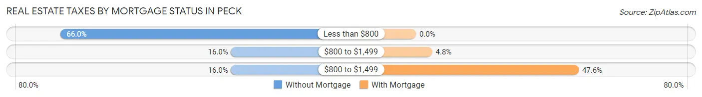 Real Estate Taxes by Mortgage Status in Peck