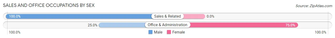 Sales and Office Occupations by Sex in Peck
