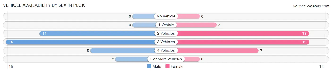 Vehicle Availability by Sex in Peck