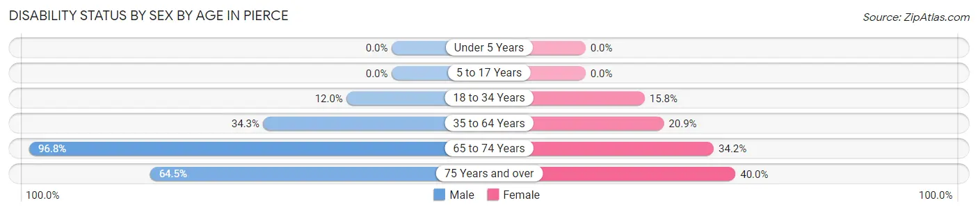 Disability Status by Sex by Age in Pierce