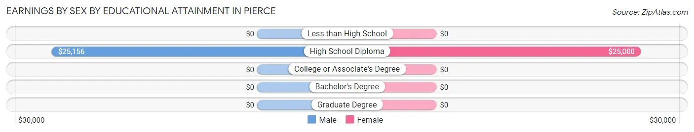 Earnings by Sex by Educational Attainment in Pierce