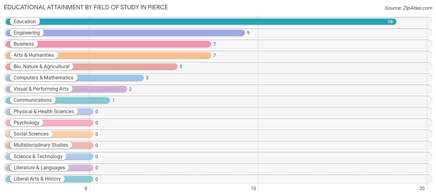 Educational Attainment by Field of Study in Pierce
