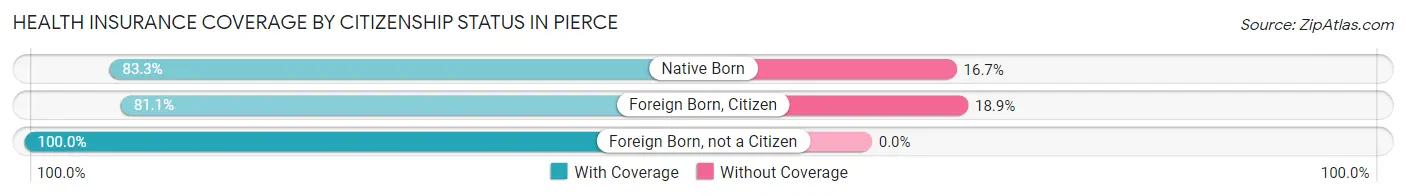Health Insurance Coverage by Citizenship Status in Pierce