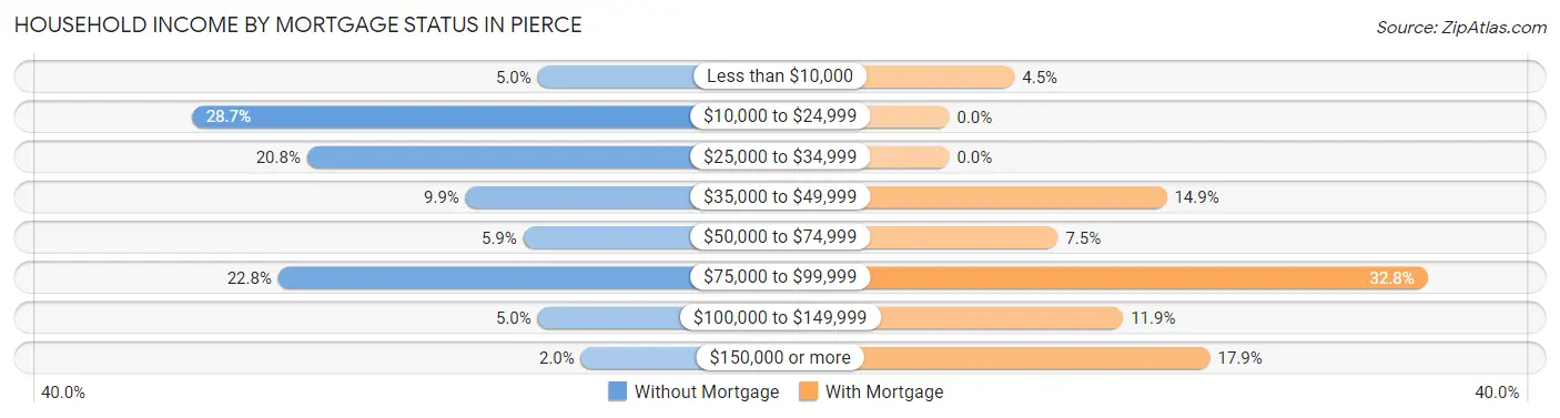 Household Income by Mortgage Status in Pierce
