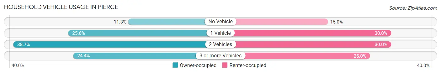 Household Vehicle Usage in Pierce