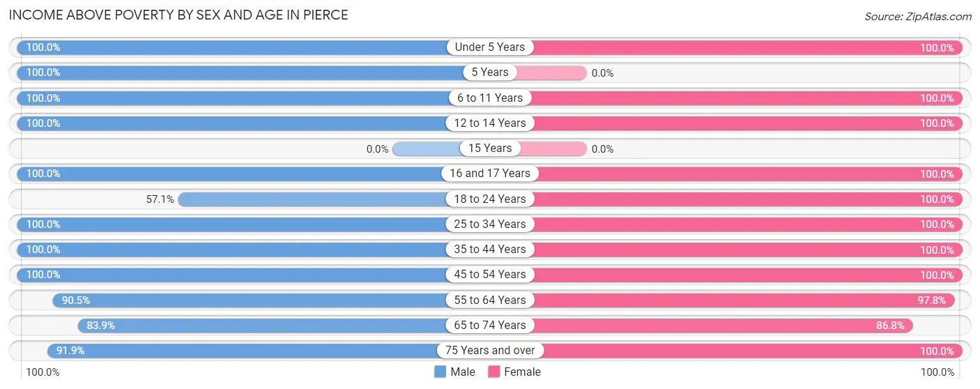 Income Above Poverty by Sex and Age in Pierce
