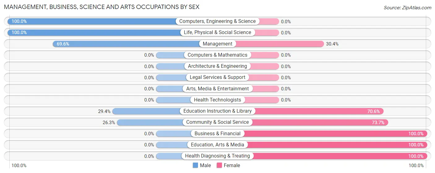 Management, Business, Science and Arts Occupations by Sex in Pierce