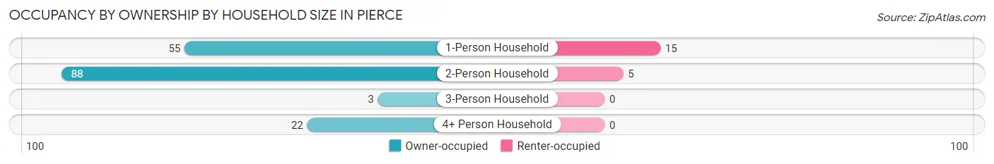 Occupancy by Ownership by Household Size in Pierce