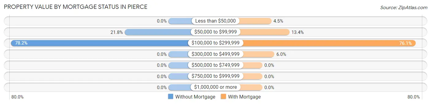 Property Value by Mortgage Status in Pierce