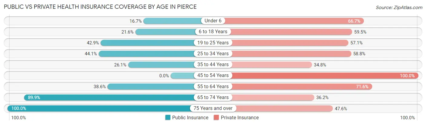 Public vs Private Health Insurance Coverage by Age in Pierce