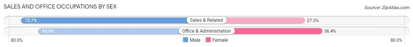 Sales and Office Occupations by Sex in Pierce
