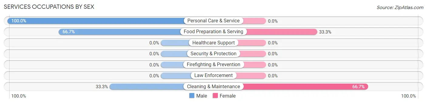 Services Occupations by Sex in Pierce