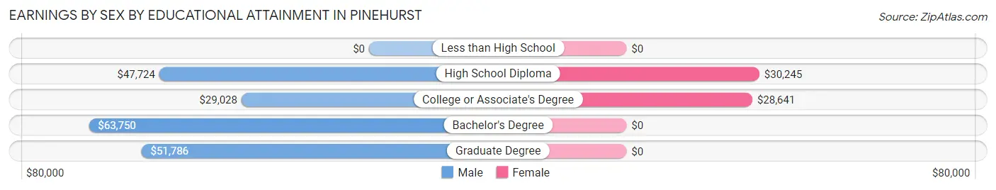 Earnings by Sex by Educational Attainment in Pinehurst