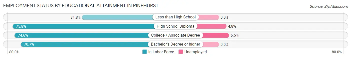 Employment Status by Educational Attainment in Pinehurst