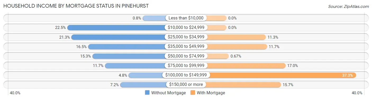 Household Income by Mortgage Status in Pinehurst