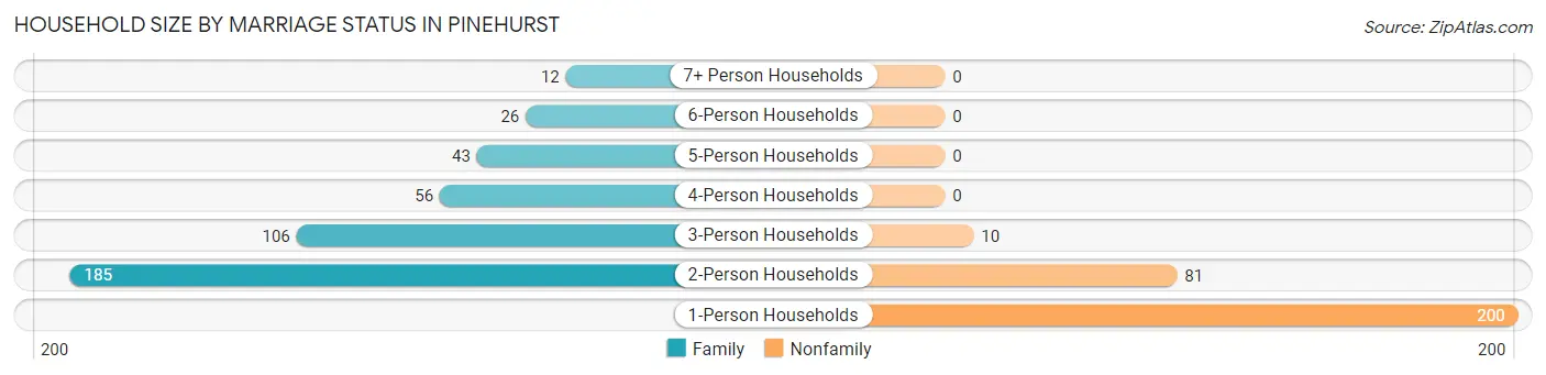 Household Size by Marriage Status in Pinehurst
