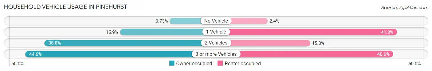 Household Vehicle Usage in Pinehurst