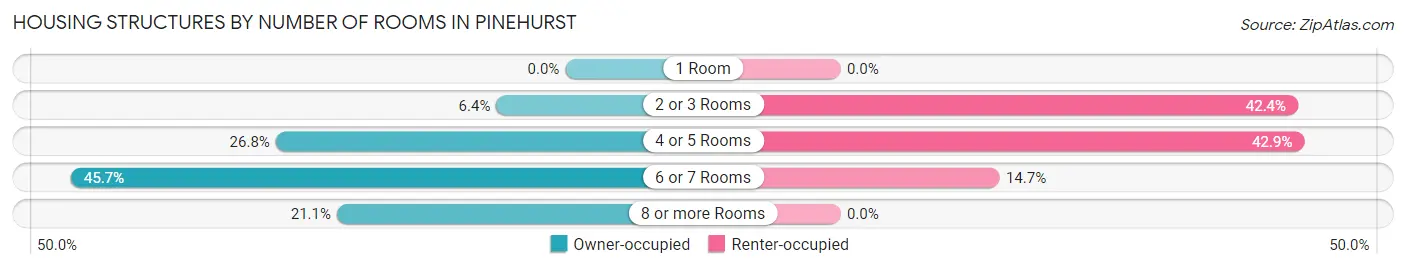 Housing Structures by Number of Rooms in Pinehurst