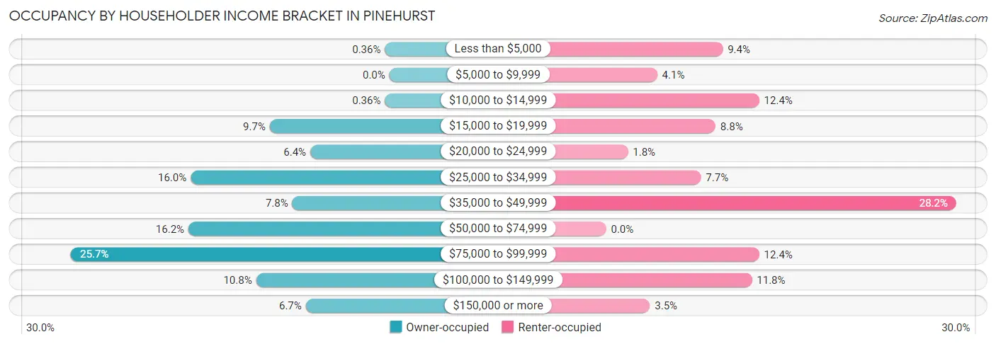 Occupancy by Householder Income Bracket in Pinehurst