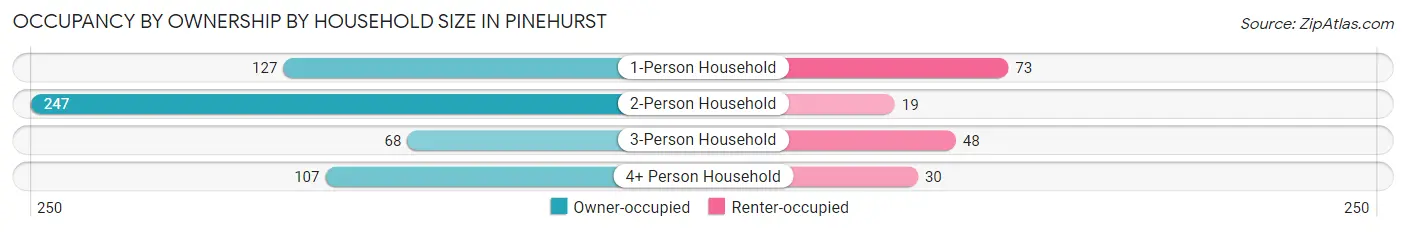 Occupancy by Ownership by Household Size in Pinehurst