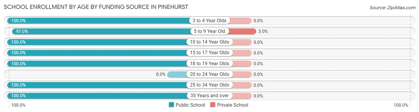 School Enrollment by Age by Funding Source in Pinehurst