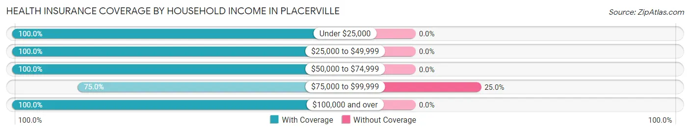 Health Insurance Coverage by Household Income in Placerville