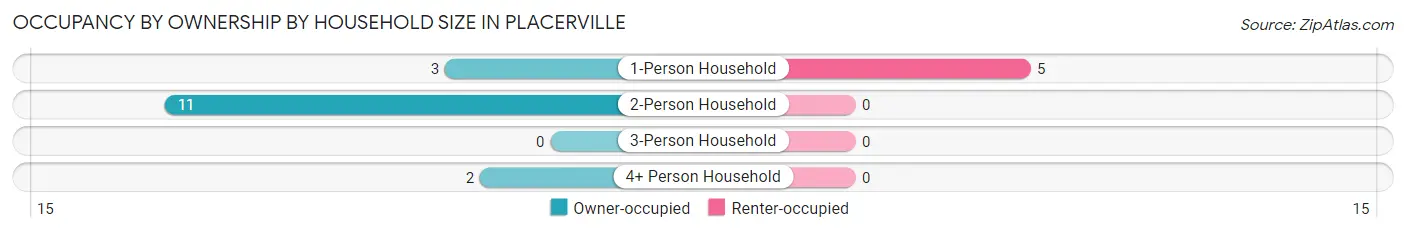 Occupancy by Ownership by Household Size in Placerville
