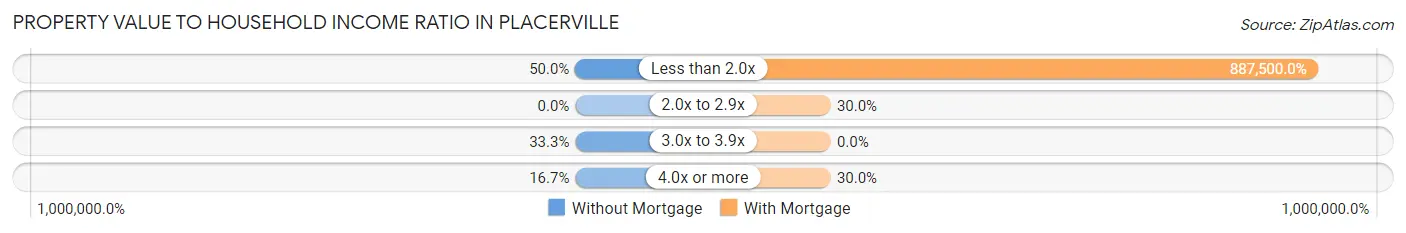 Property Value to Household Income Ratio in Placerville