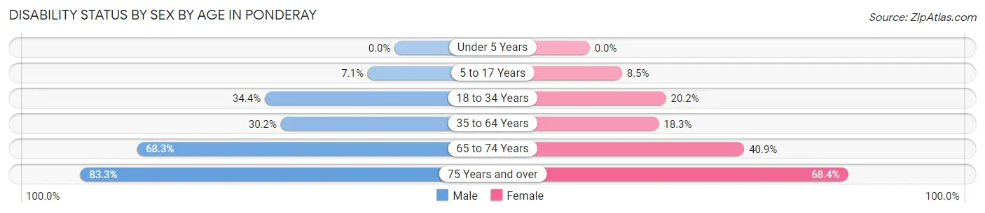 Disability Status by Sex by Age in Ponderay