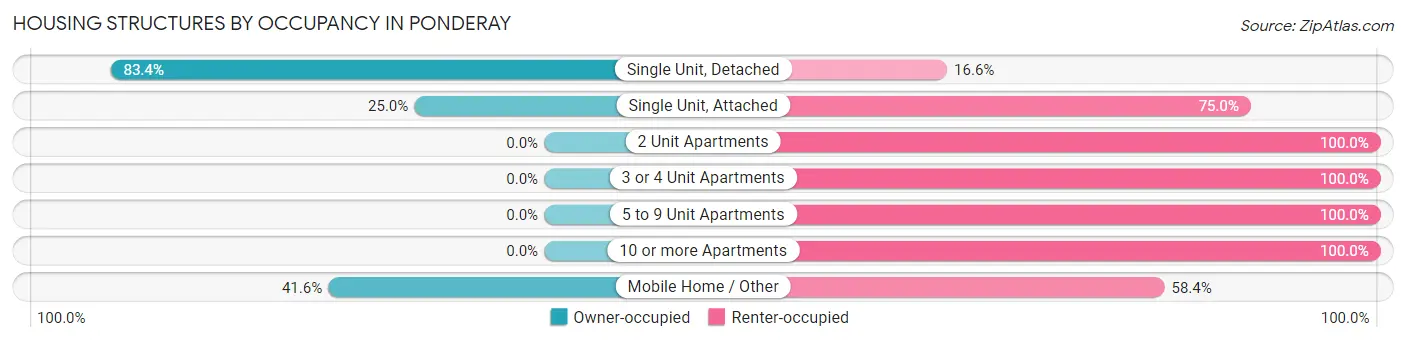 Housing Structures by Occupancy in Ponderay