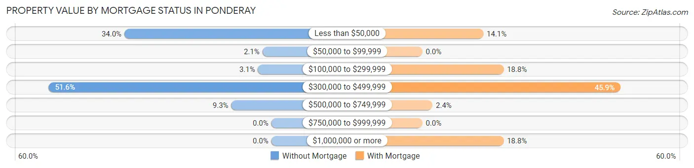 Property Value by Mortgage Status in Ponderay