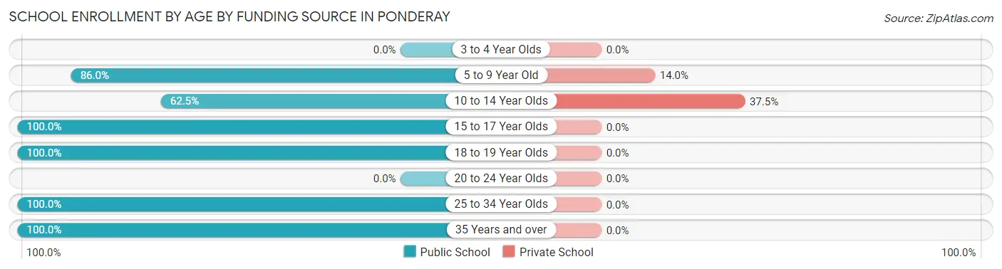 School Enrollment by Age by Funding Source in Ponderay