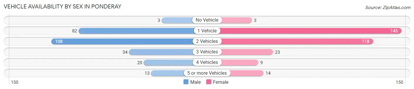 Vehicle Availability by Sex in Ponderay