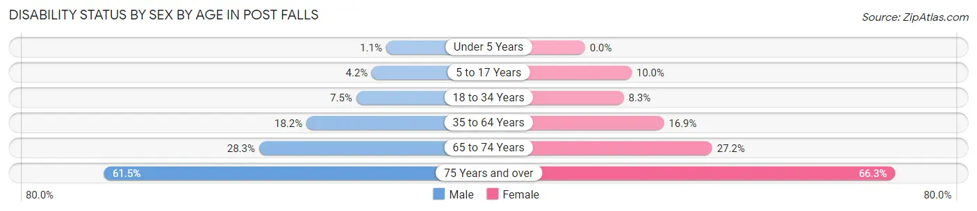 Disability Status by Sex by Age in Post Falls