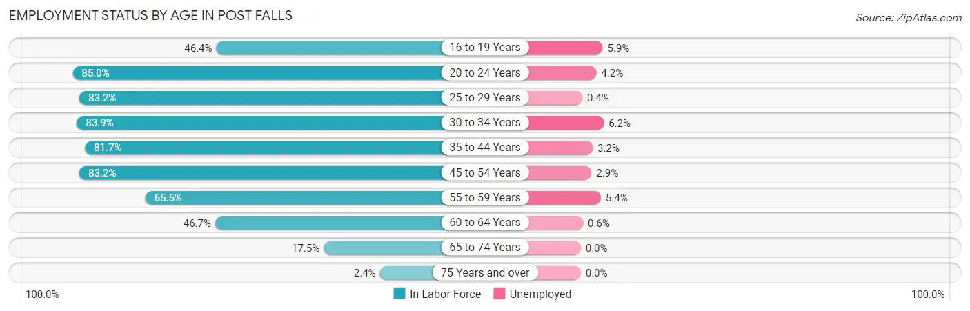 Employment Status by Age in Post Falls