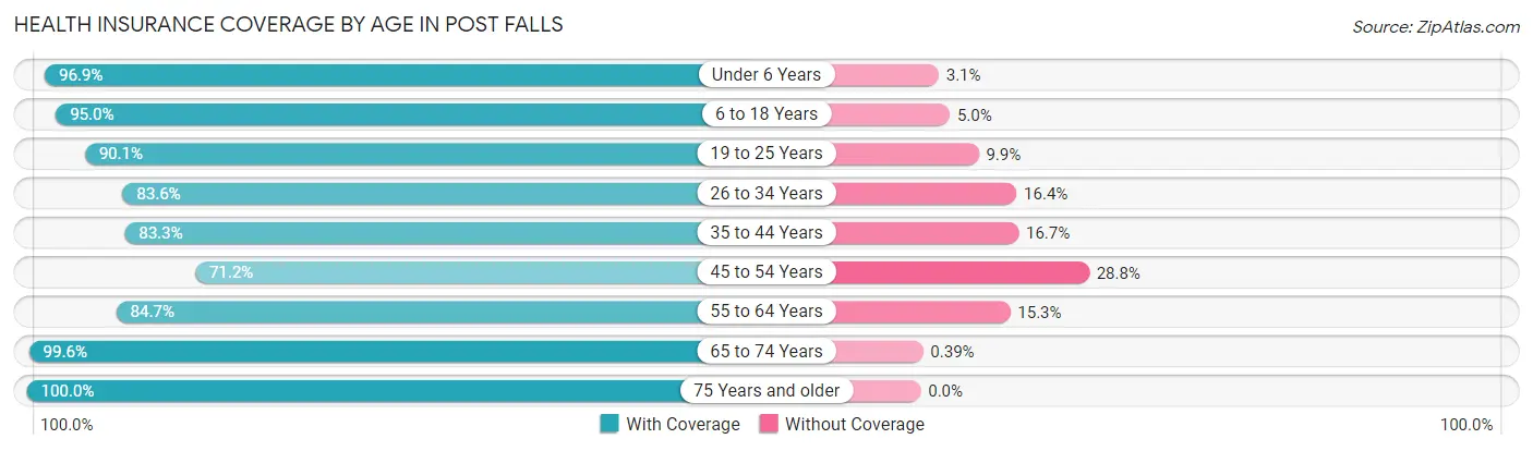 Health Insurance Coverage by Age in Post Falls