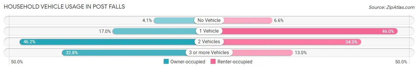 Household Vehicle Usage in Post Falls