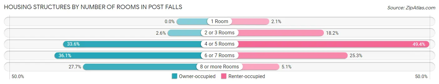 Housing Structures by Number of Rooms in Post Falls
