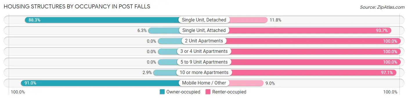 Housing Structures by Occupancy in Post Falls