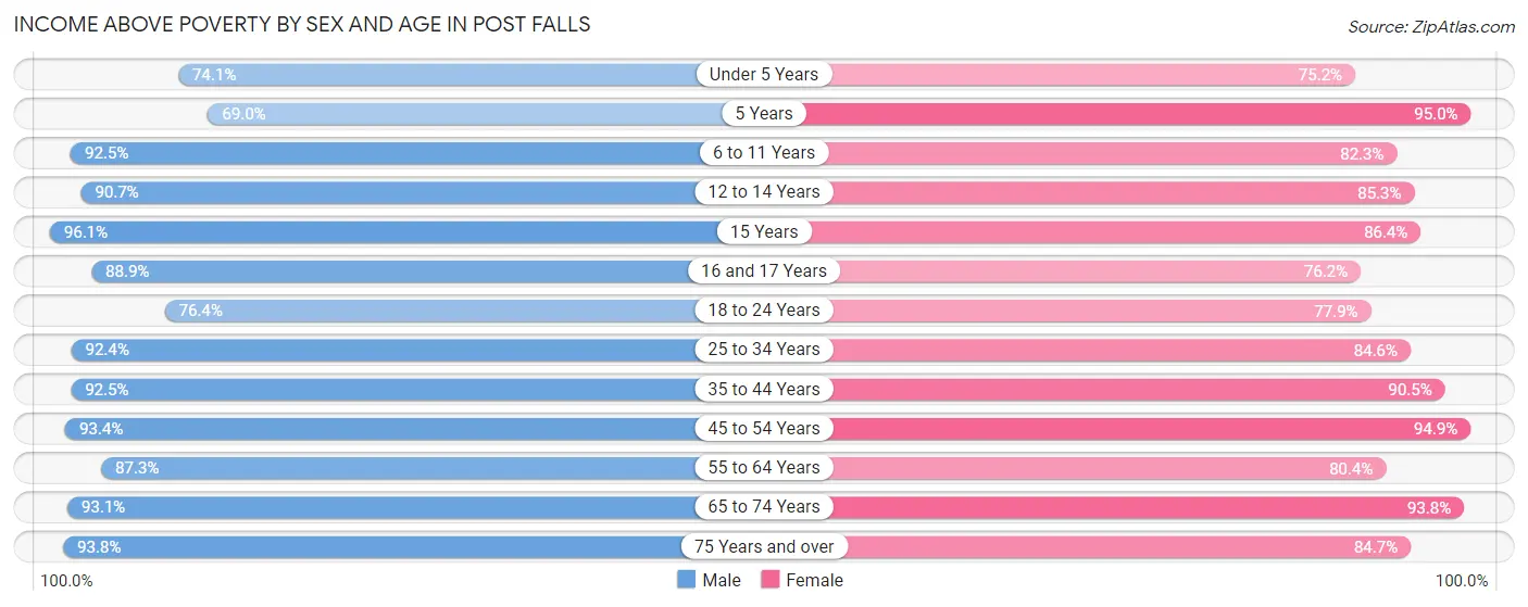Income Above Poverty by Sex and Age in Post Falls
