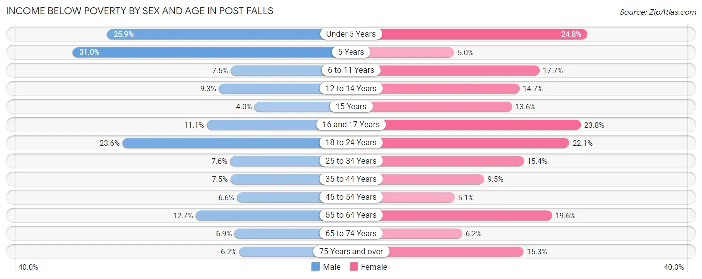 Income Below Poverty by Sex and Age in Post Falls