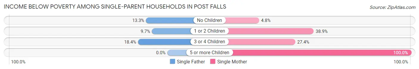 Income Below Poverty Among Single-Parent Households in Post Falls