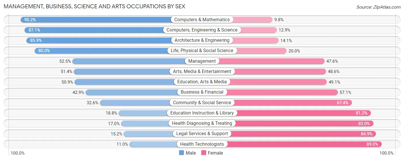Management, Business, Science and Arts Occupations by Sex in Post Falls