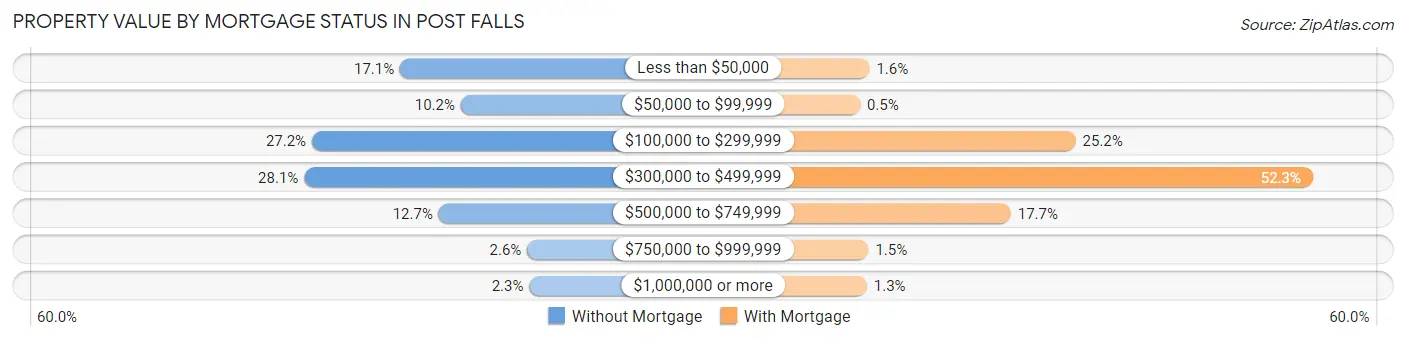 Property Value by Mortgage Status in Post Falls