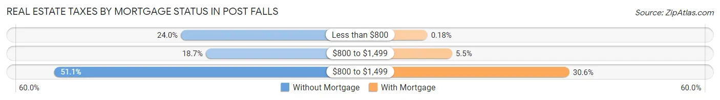 Real Estate Taxes by Mortgage Status in Post Falls