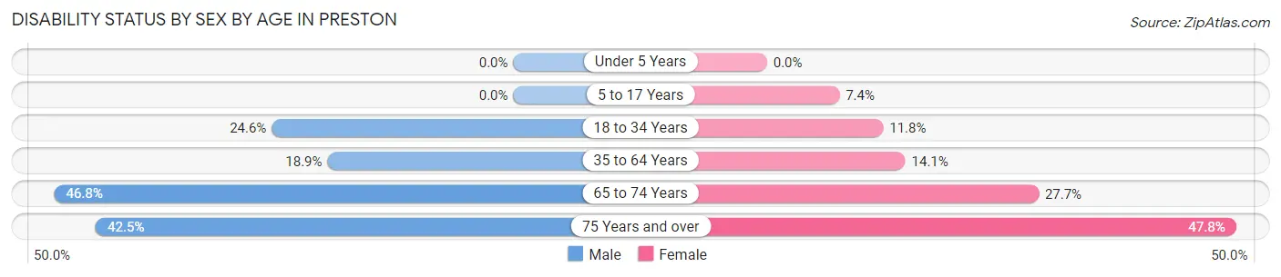 Disability Status by Sex by Age in Preston