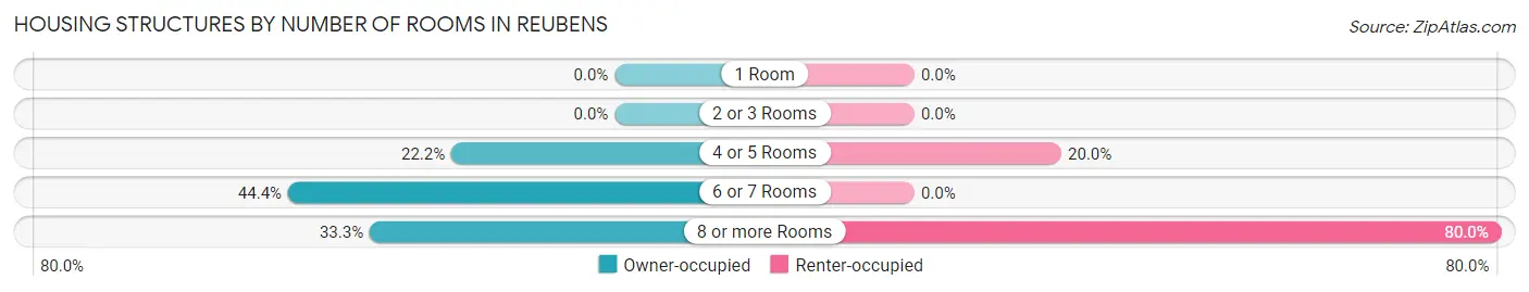Housing Structures by Number of Rooms in Reubens